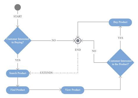 42 Best Activity Diagram Examples ideas in 2021 | activity diagram ...