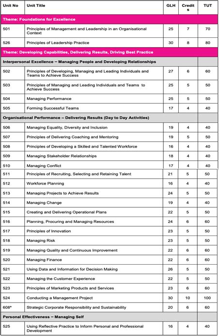 Cmi Level Award Certificate Diploma In Principles Of Management And