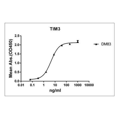 Anti Egfr Antibodydm130 Rabbit Mab Pd L1 Elisa Kit Dnmt1 Caspase