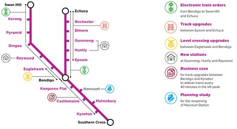 Bendigo And Echuca Line Upgrade Victorias Big Build