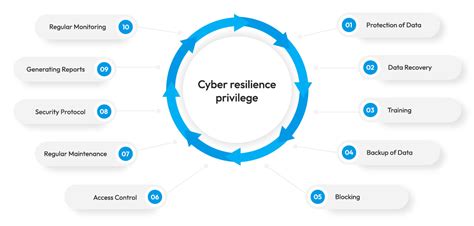 Cyber Resilience What Is It And Its Advantages Security Boulevard