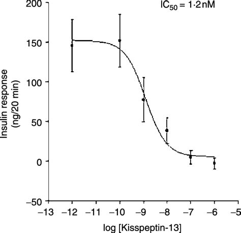 Dose Response Curve Corresponding To The Inhibitory Effect Of