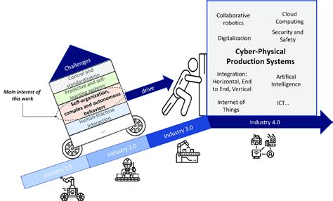 Challenges towards the fourth industrial revolution transition ...