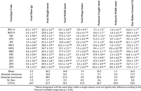 Pomological traits of Morus sp. genotypes. | Download Scientific Diagram