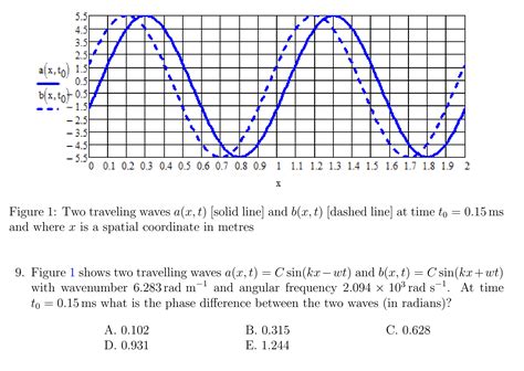 Solved Figure 1 Shows Two Travelling Waves A X T C