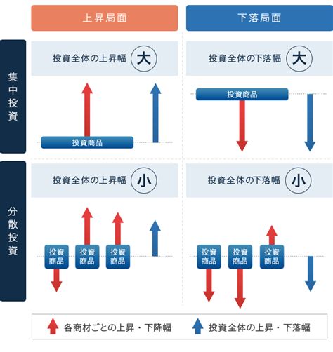 分散投資は意味がない分散投資の有効性を考えるFP執筆 Vシェアマガジン 株式会社ボルテックス