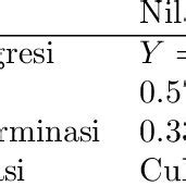 Analisis Regresi Koefisien Determinasi Dan Ko Relasi Kemampuan