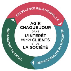 Le Projet De Groupe Du Cr Dit Agricole