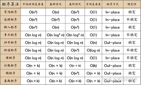 必学十大经典排序算法，看这篇就够了附完整代码动图优质文章 知乎