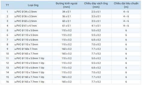 Kích thước ống nhựa pvc và những điều cần biết Hải Minh