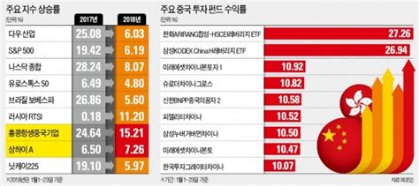 뛰는 중국·홍콩증시 Els·펀드 투자자 미소 한국경제