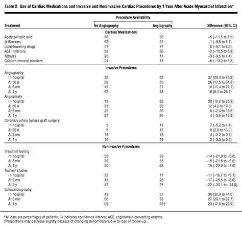 Quality Of Life After Acute Myocardial Infarction Among Patients