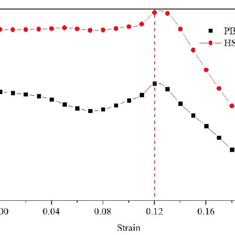 Pbe And Hse06 Band Gap Strain Curves Of The Co 2 Adsorbed G C 3 N 4