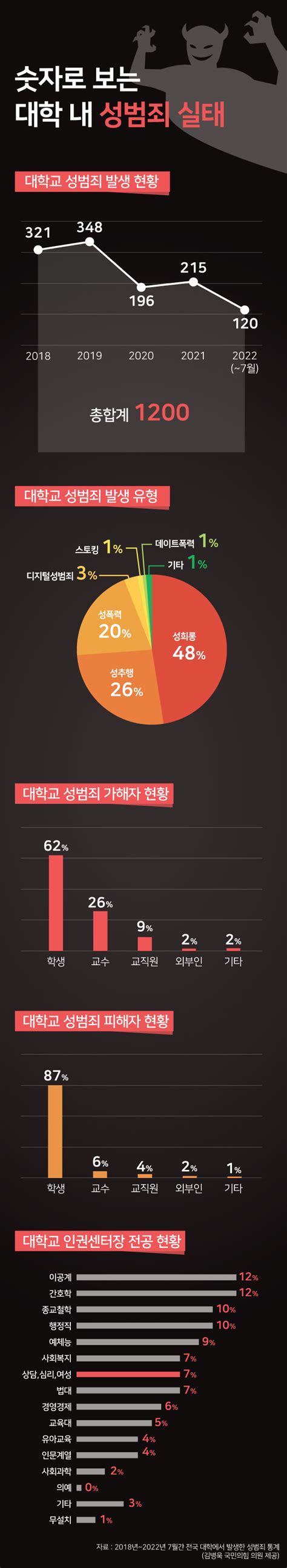 인포그래픽 숫자로 보는 ‘2022년 캠퍼스 성범죄 실태 시사저널