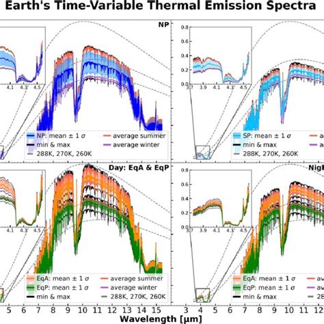 A Comparison Of The Disk Integrated Thermal Emission Spectrum For The