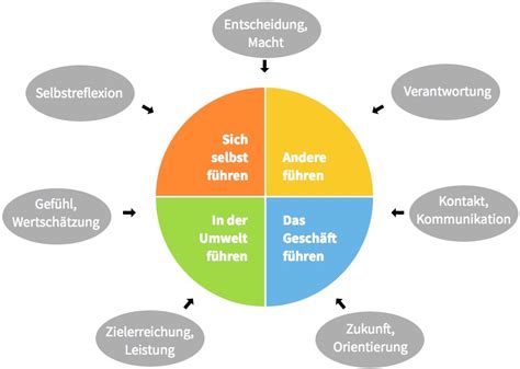 Systemische Führung Daniel F Pinnow