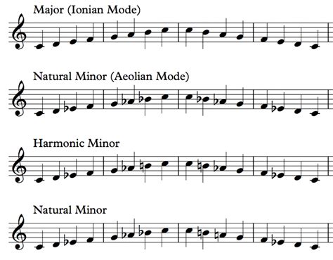 Types Of Musical Scales Pdf Essential Music Theory Guides With Free