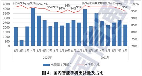 中国信通院：2021年8月国内市场手机出货量24306万部 互联网数据资讯网 199it 中文互联网数据研究资讯中心 199it