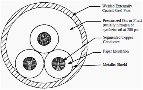 Understanding Underground Electric Transmission Cables