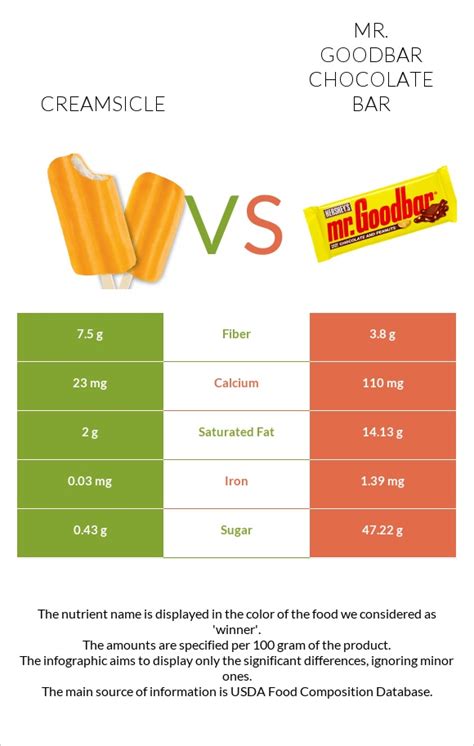 Creamsicle Vs Mr Goodbar Chocolate Bar — In Depth Nutrition Comparison