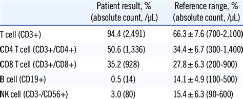 Lymphocyte Subset Analysis Download Table