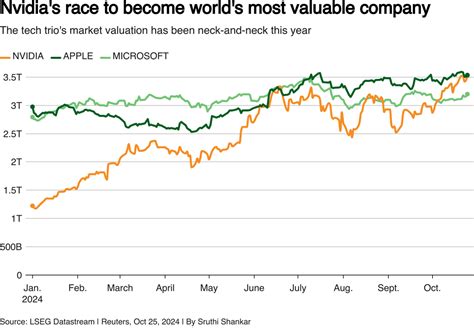 Nvidiaがappleを抜いて世界で最も価値のある企業に Gigazine