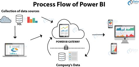 Power Bi Flow Chart Cons Disadvantages Dull - Flowchart Example