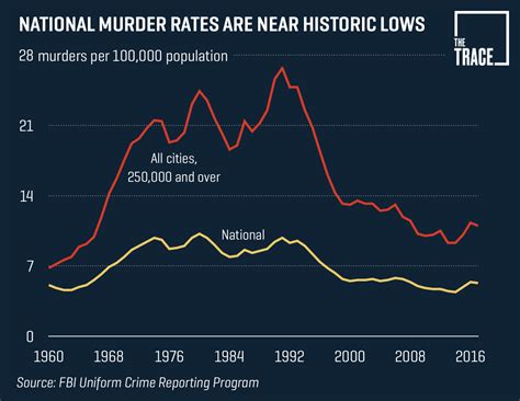 Whats The Homicide Capital Of America Murder Rates In Us Cities Ranked