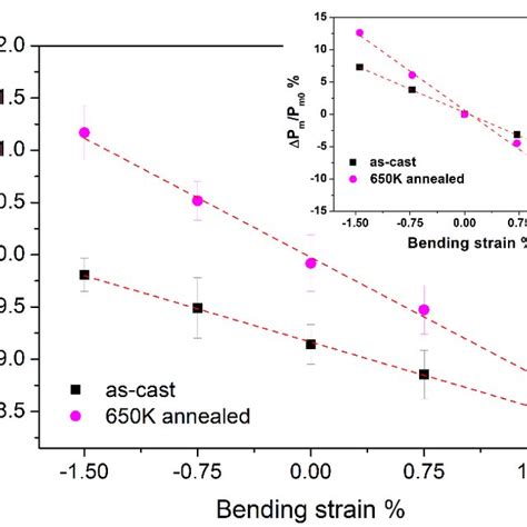 Representative Spherical P H Curves For As Cast And K Annealed