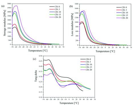 a Storage modulus b loss modulus and c tan δ curves for TPS CB