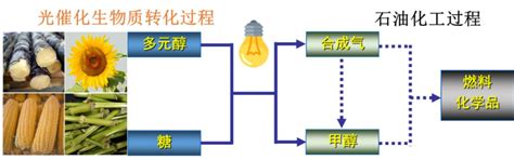 大连化物所实现光催化生物质转化制甲醇和合成气 一氧化碳