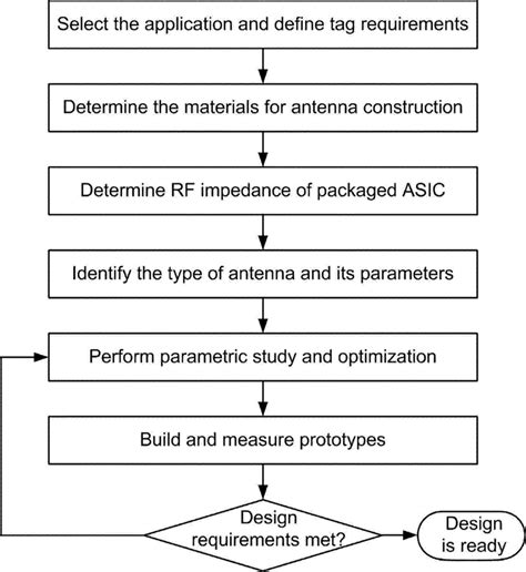 Rfid Tag Antenna Design Process Download Scientific Diagram