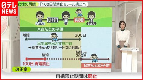 【女性の再婚】「100日間禁止」ルール撤廃へ背景に“無戸籍”問題 再婚後に生まれたら「現夫の子」に 改正案を閣議決定 Youtube