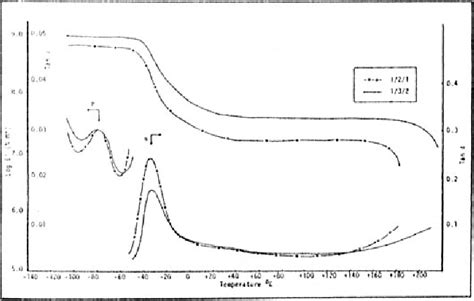 Figure From The Relative Thermal Stability Of Polyurethane Elastomers