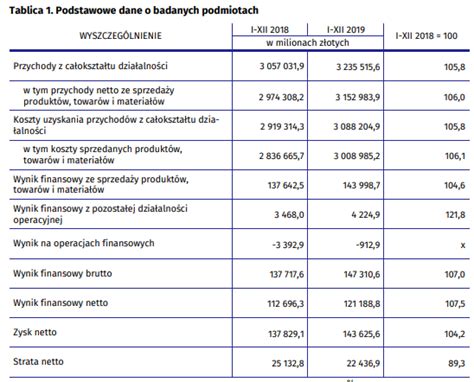 Przychody wyższe o 5 8 wynik finansowy o 7 5 i co z tego Nadzór