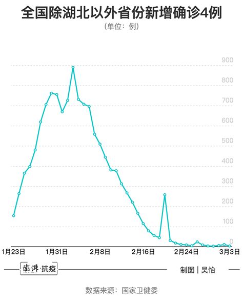 图解｜全国除湖北以外省份新冠肺炎新增确诊4例中国政库澎湃新闻 The Paper