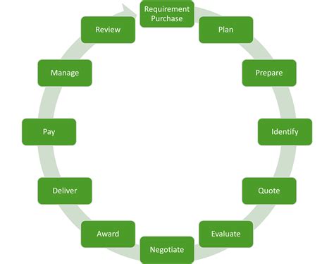 Essential Steps In The Procurement Process Flow