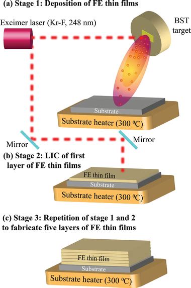 Schematics Of Full Vertical Crystallization Using Layerbylayer