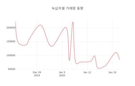 22일 데일리 주식정보 녹십자셀 031390 오후 12시 52분 기준 및 종목관련 동향정보 데일리시큐