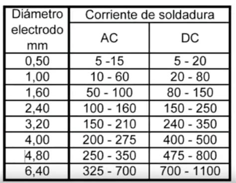 Soldadura con argón Cómo soldar acero inoxidable