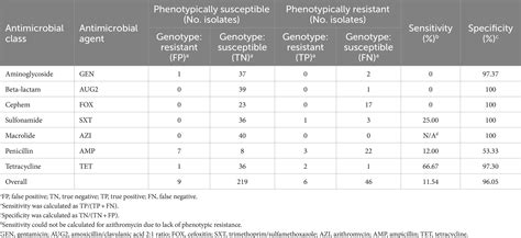 Frontiers Prevalence And Antimicrobial Resistance Profiles Of Vibrio