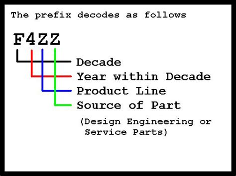 Classic Mustang Part Number Decoding Guide