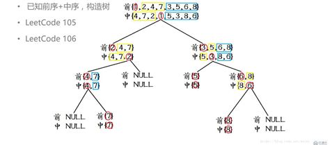 Leetcode 105 从前序与中序遍历序列构造二叉树 编程语言 亿速云