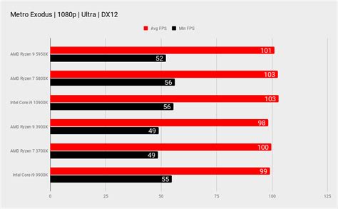 AMD Ryzen 9 5950X review | PC Gamer