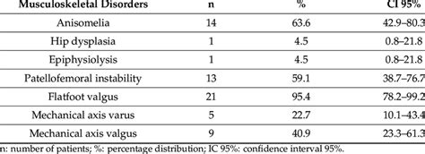 Distribution Of Musculoskeletal Disorders N 22 Download