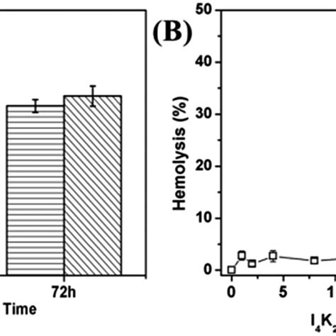 A Mtt Assay Results With Nih T Cells On I K Gels And Tcps Plates