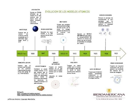 Linea Del Tiempo Evoluci N Modelo At Mico Secundaria O Colegio Udocz