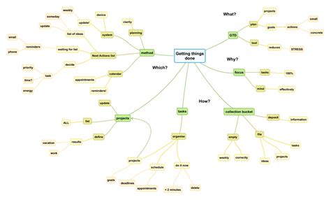 Mind Map Outline Template | PDF Template