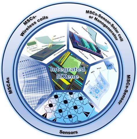 Advancing MXene Based Integrated Microsystems With Micro