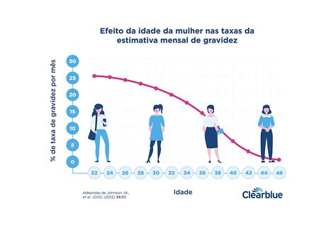 Quanto tempo leva para engravidar? - Clearblue